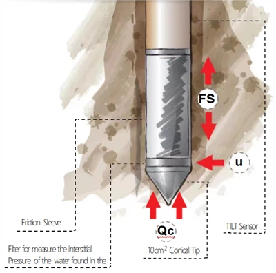 Uvod u in-situ testiranje: test prodora konusa (CPT)